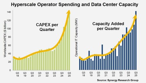 全球超大規(guī)模數(shù)據(jù)中心達(dá)1297個(gè) 互聯(lián)網(wǎng)數(shù)據(jù)服務(wù)背后的協(xié)同效應(yīng)